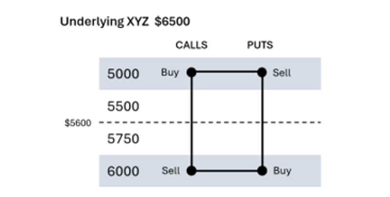 Box option strategy diagram